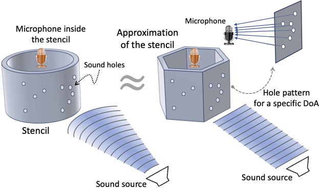 Sound approximation
